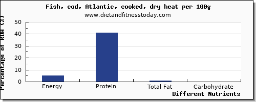 chart to show highest energy in calories in cod per 100g